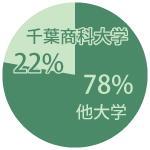 4年制大学進学者数 普通科