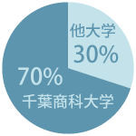 4年制大学進学者数 商業科