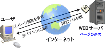 WEBページの閲覧